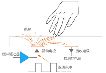 電容觸摸屏觸摸原理